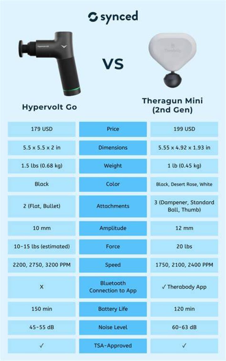 Theragun Mini Versus Hypervolt Go